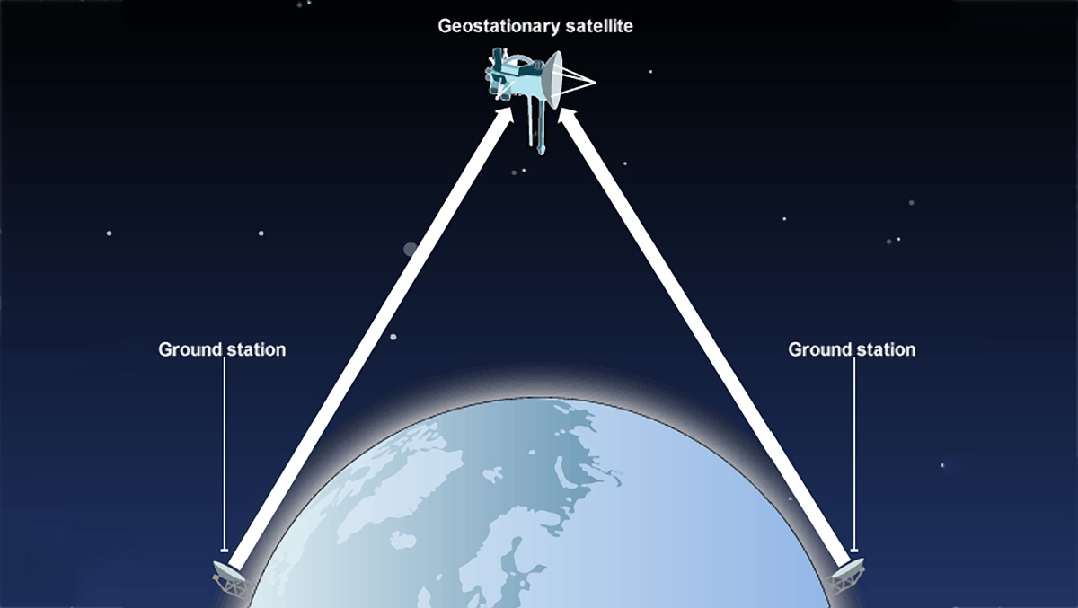Включи станцию спутник. Геостационарные спутники. Наземная спутниковая станция. Высота геостационарного спутника. Наземная станция Орбита.