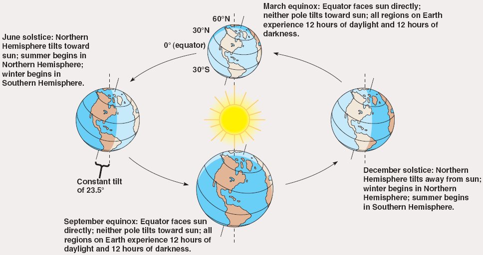 Seasonal Variations Would Be Impossible On A Globe Earth – Flat Earth Facts